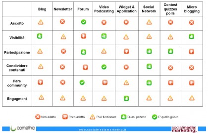 obiettivi_strumenti_socialmediamarketing strumenti per il social media marketing