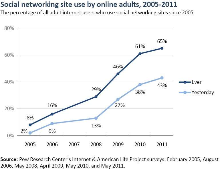 snuse20052011 crescita nell'utilizzo dei social network