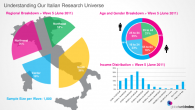 <b>Global Web Index, italiani più attivi sui social rispetto a Germania, Francia, Inghilterra e Spagna</b>