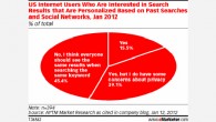 <b>Google: gli utenti si preoccupano della ricerca sociale [Survey]</b>