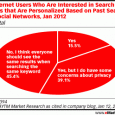 eMarketer, proprio oggi, segnala uno studio svolto da AYTM Market Research sulla ricerca sociale annunciata da Google qualche settimana fa. Per chi non fosse aggiornato, Google.com dal primo Marzo 2012, mostrerà nella ricerca contenuti provenienti da Google+, il suo social...